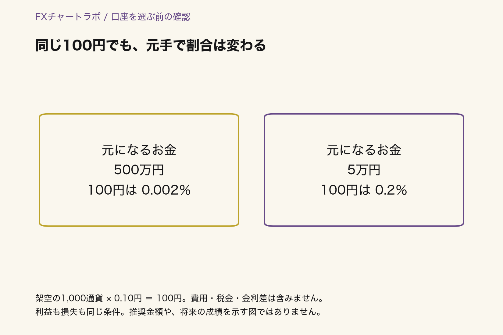 架空の価格差100円の負担。500万円に対して0.002％、5万円に対して0.2％。利益も損失も同じ元手・数量で比較する。