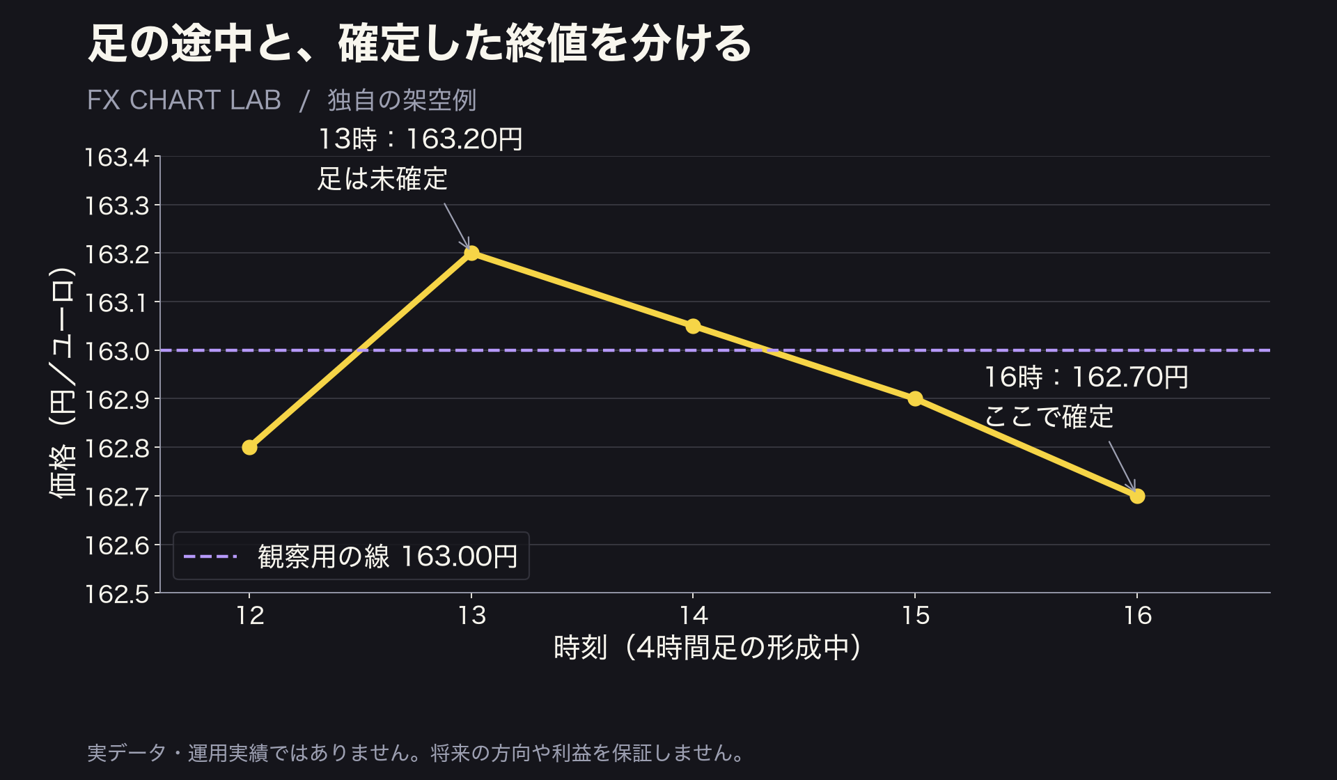 12時から16時の架空ユーロ円の4時間足。13時163.20円、確定162.70円と163円の判定線