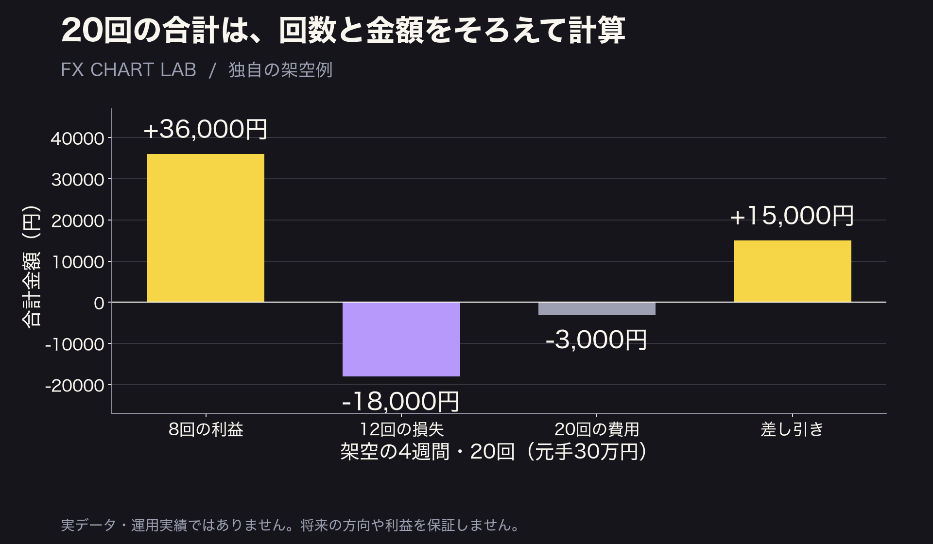 架空の4週間20回8勝12敗で利益36000円損失18000円費用3000円、手残り15000円を示す図