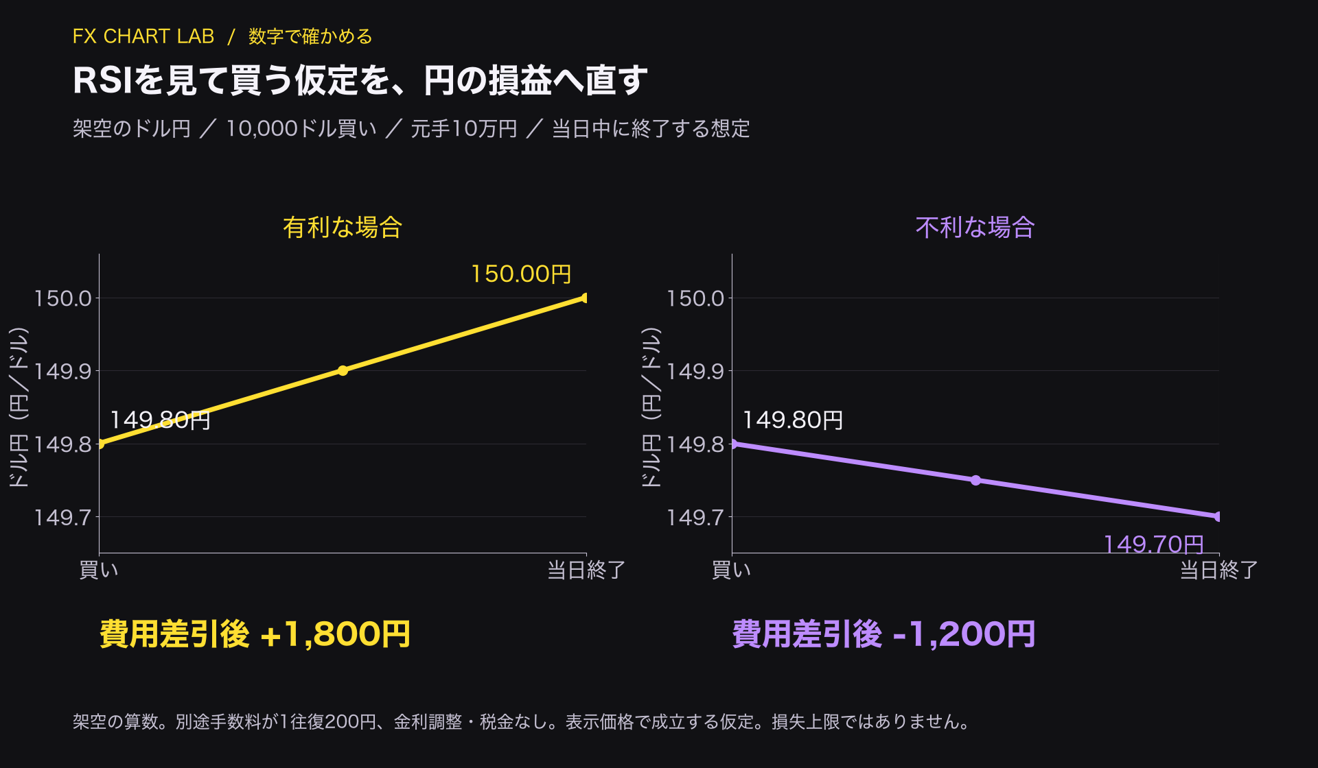 149.80円で1万ドルを買う架空例の二つの結果を、費用差引後1800円の利益と1200円の損失で示す