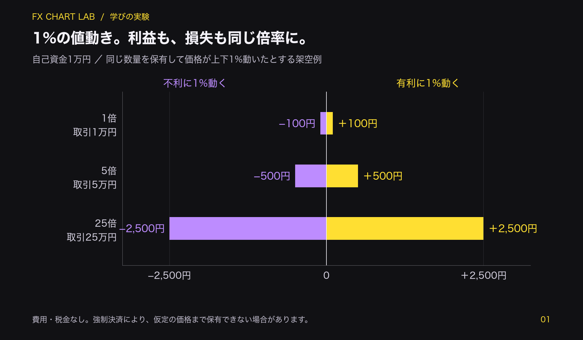 自己資金1万円に対し、1倍・5倍・25倍で価格が上下1%動いたときの損益を対称に並べた棒グラフ