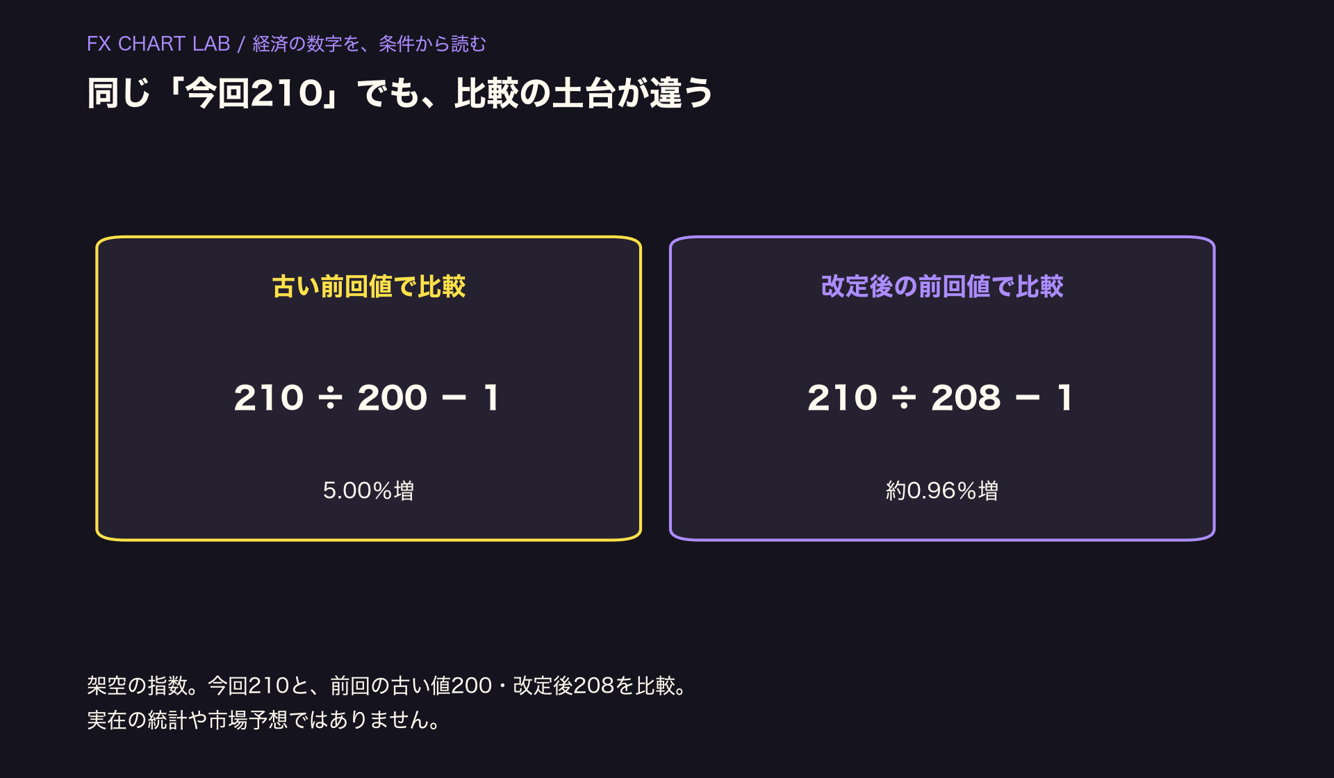 架空の今回の指数210を古い前回200と比べると5%増、改定後の208と比べると約0.96%増。