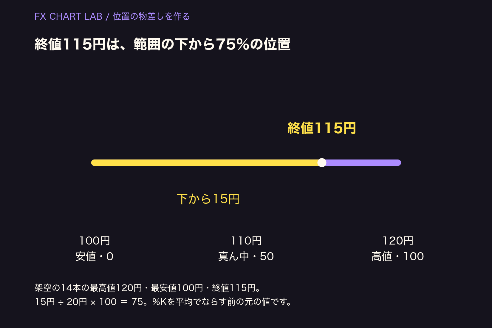 架空の範囲は安値100円から高値120円。終値115円は下から15円、全体20円の75%の位置。