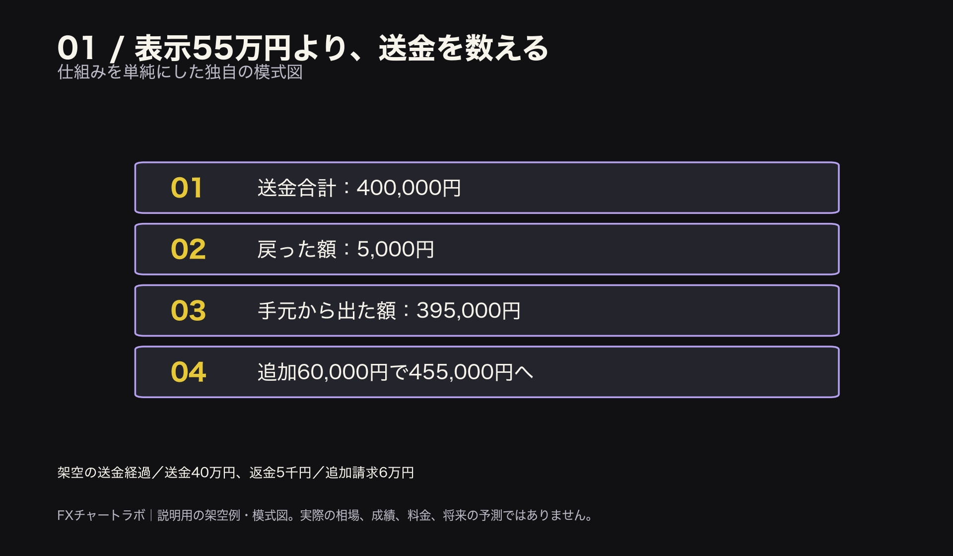 表示55万円より、送金を数える。送金合計：400,000円。戻った額：5,000円。手元から出た額：395,000円。追加60,000円で455,000円へ。本文と図注の条件を参照。