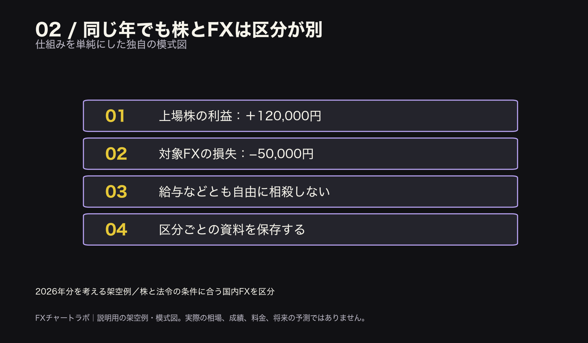 1年間の上場株の利益12万円と対象FXの損失5万円を別の区分に記録。自由に差し引き利益7万円へまとめることはできない。