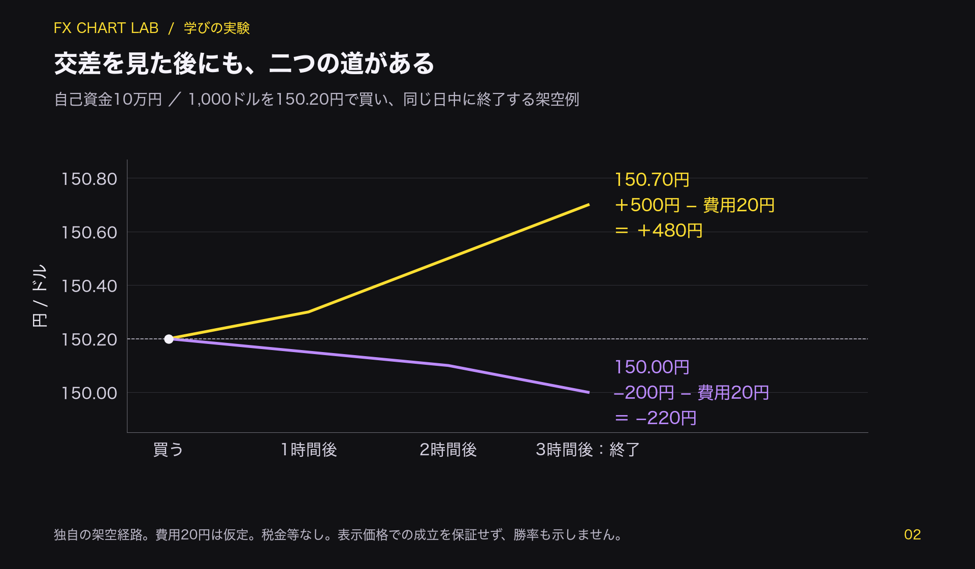 150.20円で1000ドル買う架空例から、150.70円で費用後480円の利益となる経路と150円で費用後220円の損失となる経路