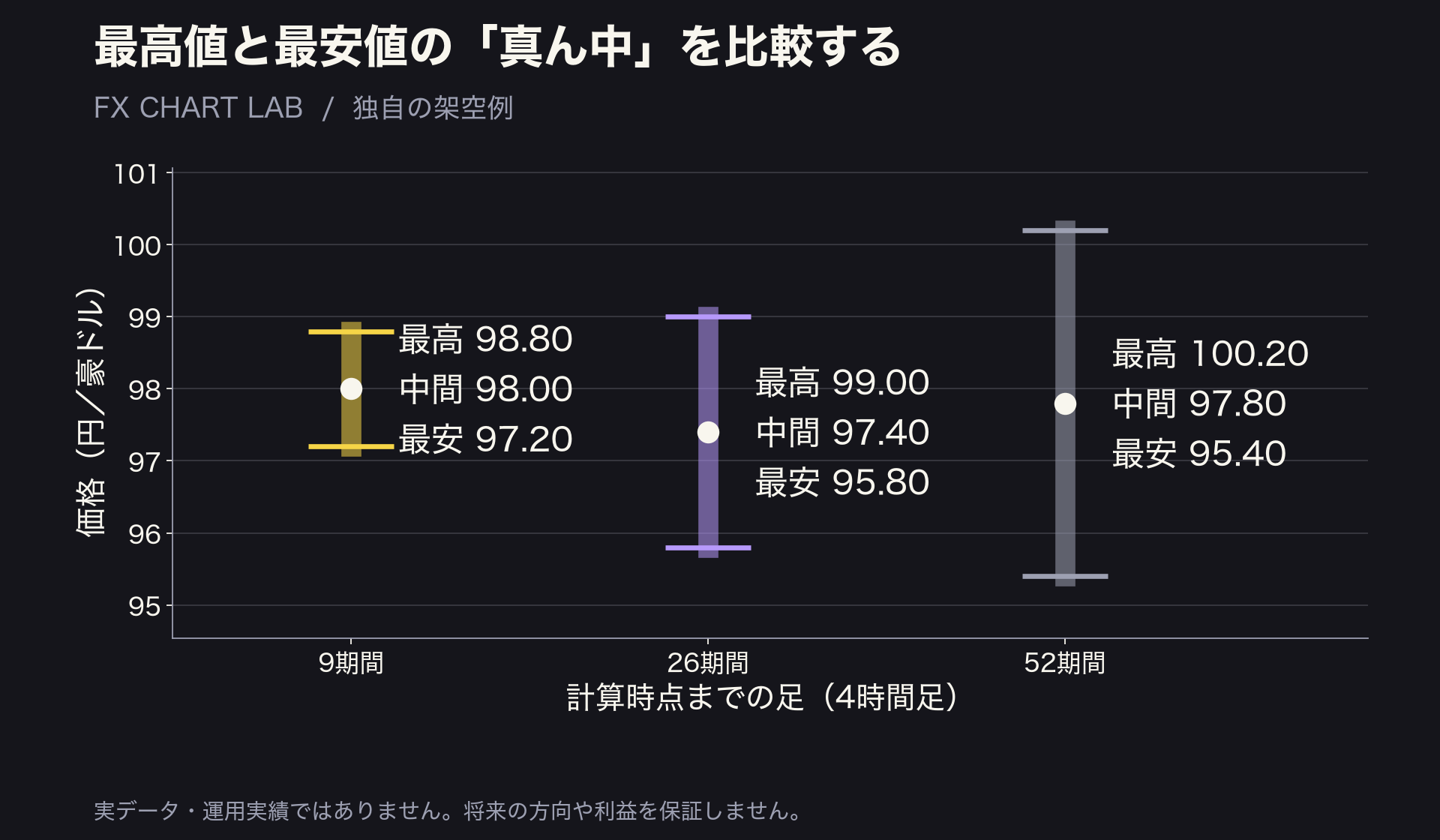 架空豪ドル円の高低中間から転換98.00円基準97.40円先行1が97.70円先行2が97.80円となる計算図
