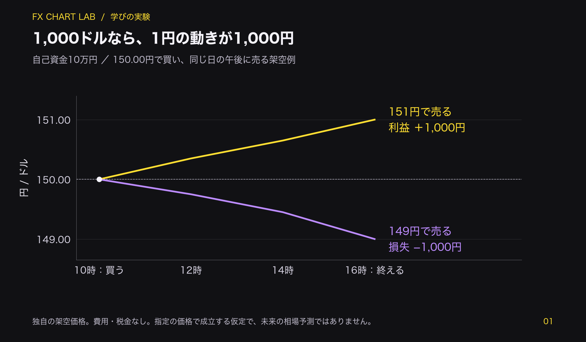 架空のドル円を150円で1000ドル買い、151円で利益1000円、149円で損失1000円となる二つの経路