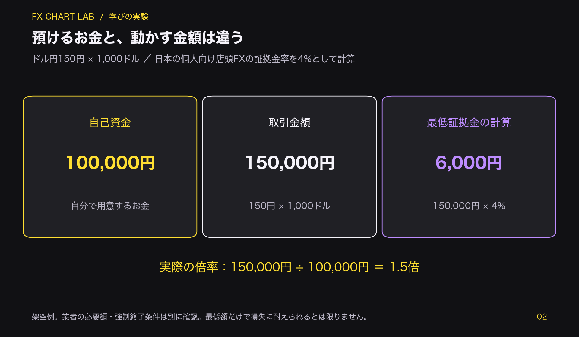 自己資金10万円、取引金額15万円、4パーセントで計算した最低証拠金6000円を別の箱として示した図
