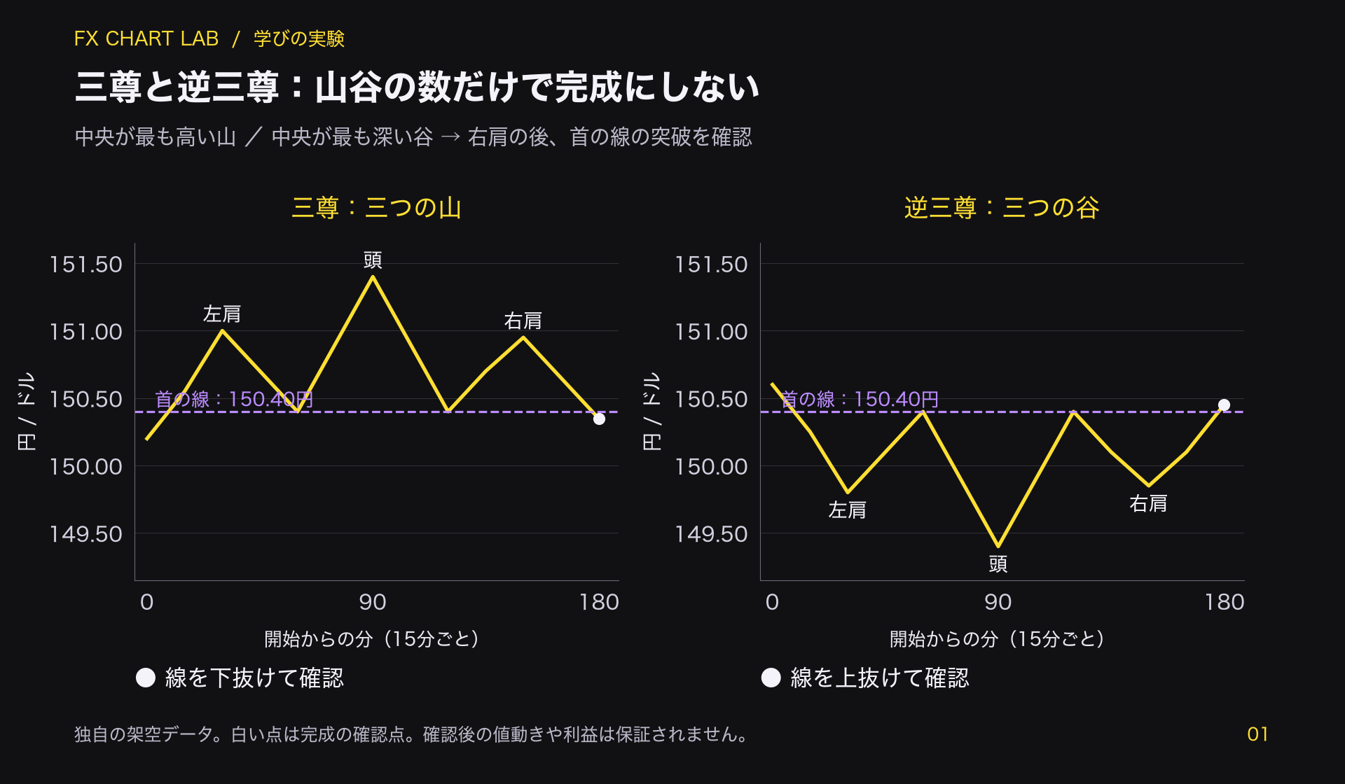 架空の三尊と逆三尊を並べ、中央が最も高い三つ山と中央が最も深い三つ谷、およびネックライン突破の確認点を表示