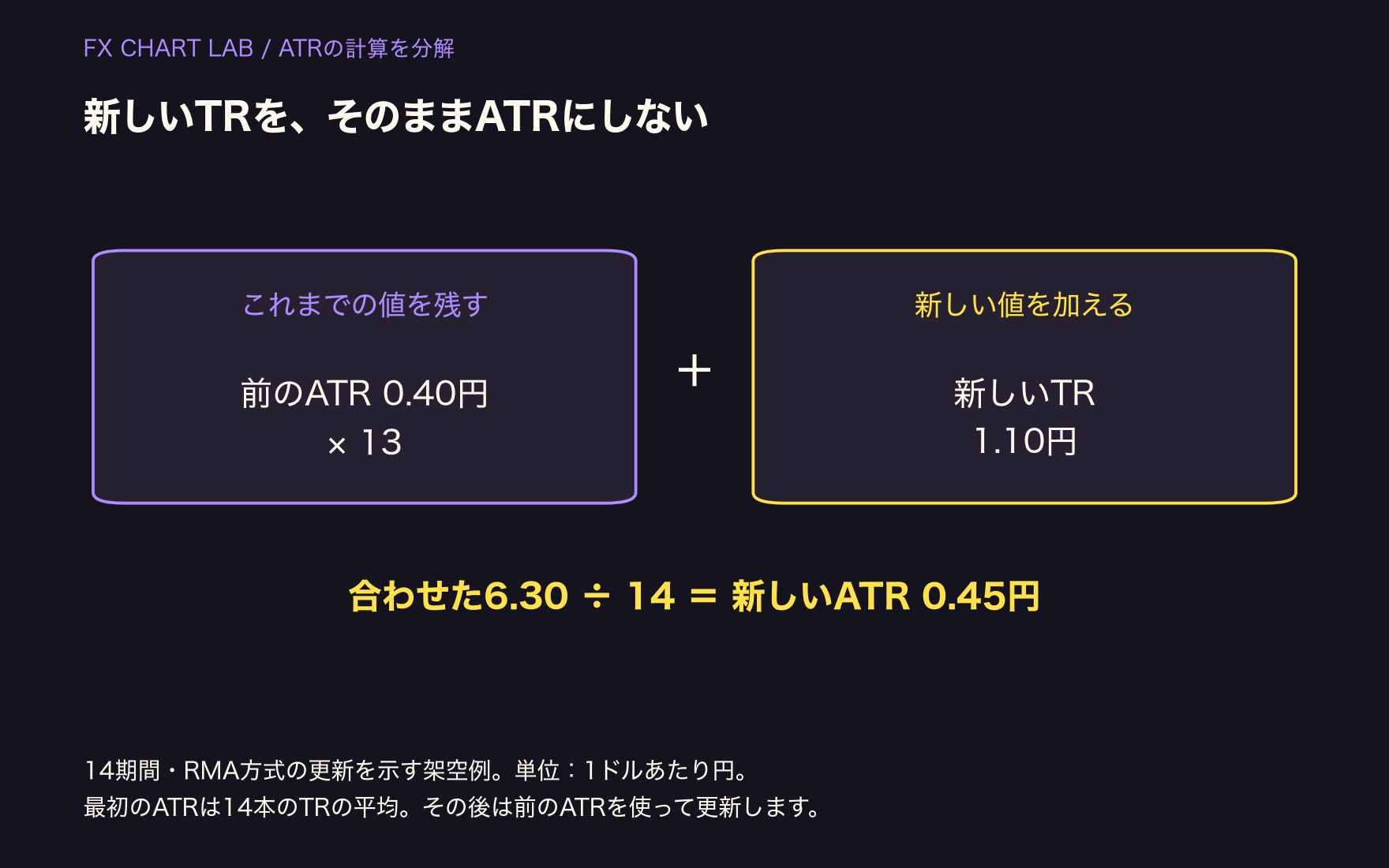 14期間の更新例。前のATR0.40円を13個分、新しいTR1.10円を1個分として合わせ、14で割ると0.45円。