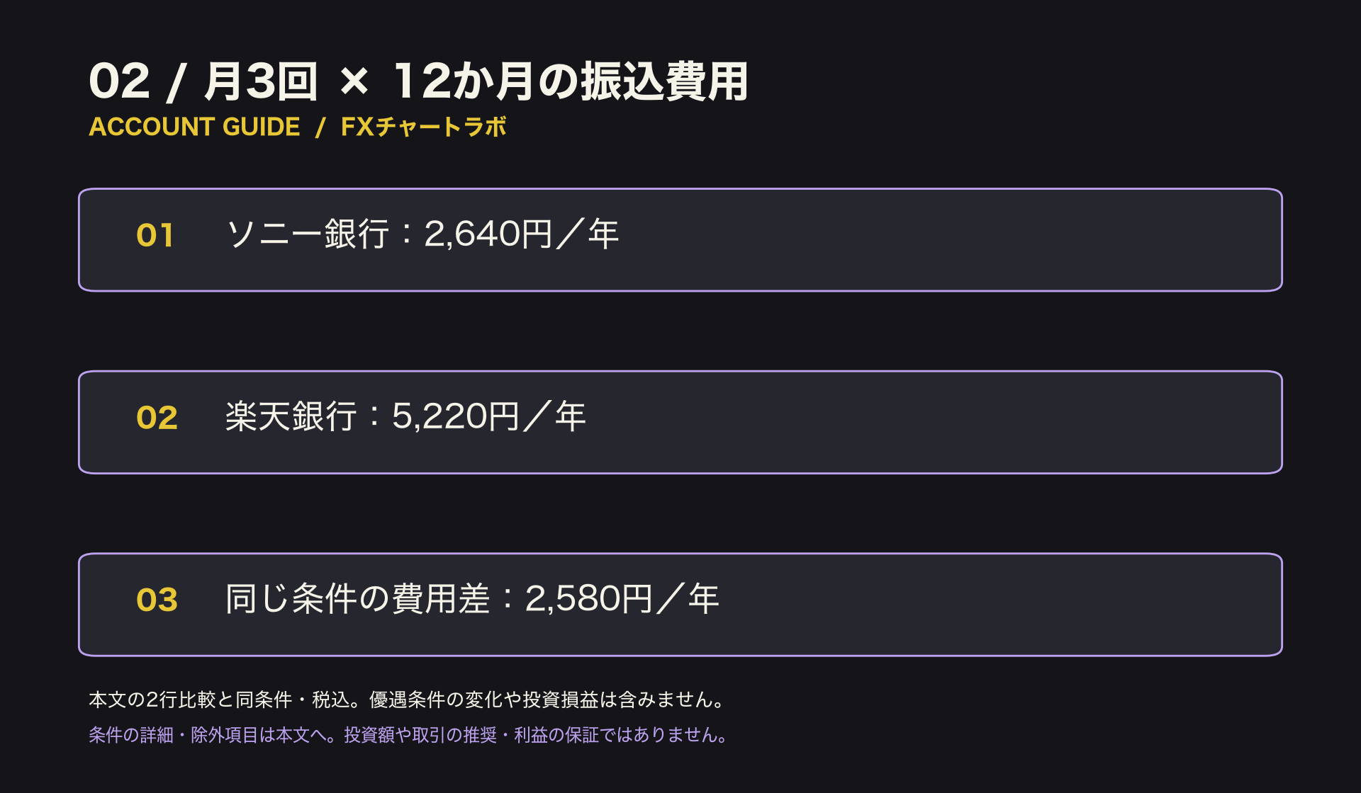 月3回を12か月続ける仮定で、通常振込費用は2,640円と5,220円、差は2,580円。