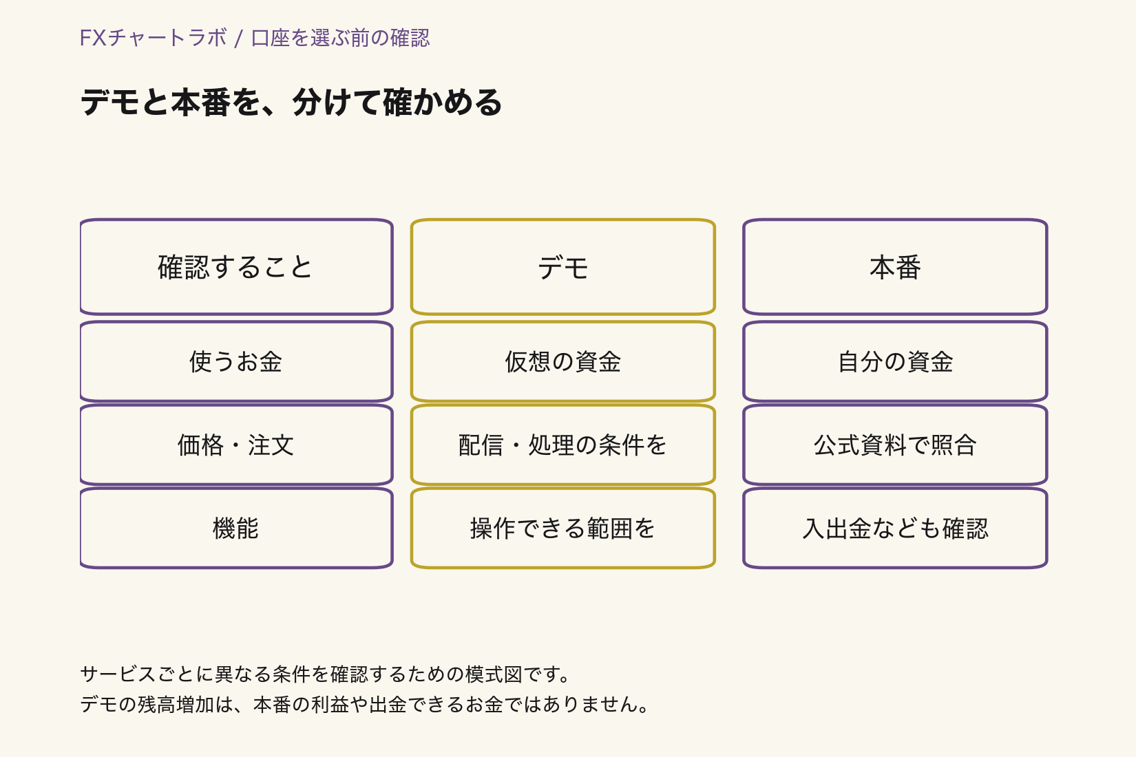 デモと本番の違い。仮想資金と自己資金、注文操作の練習と実際の資金移動、配信・約定条件の差を分けて確認する。