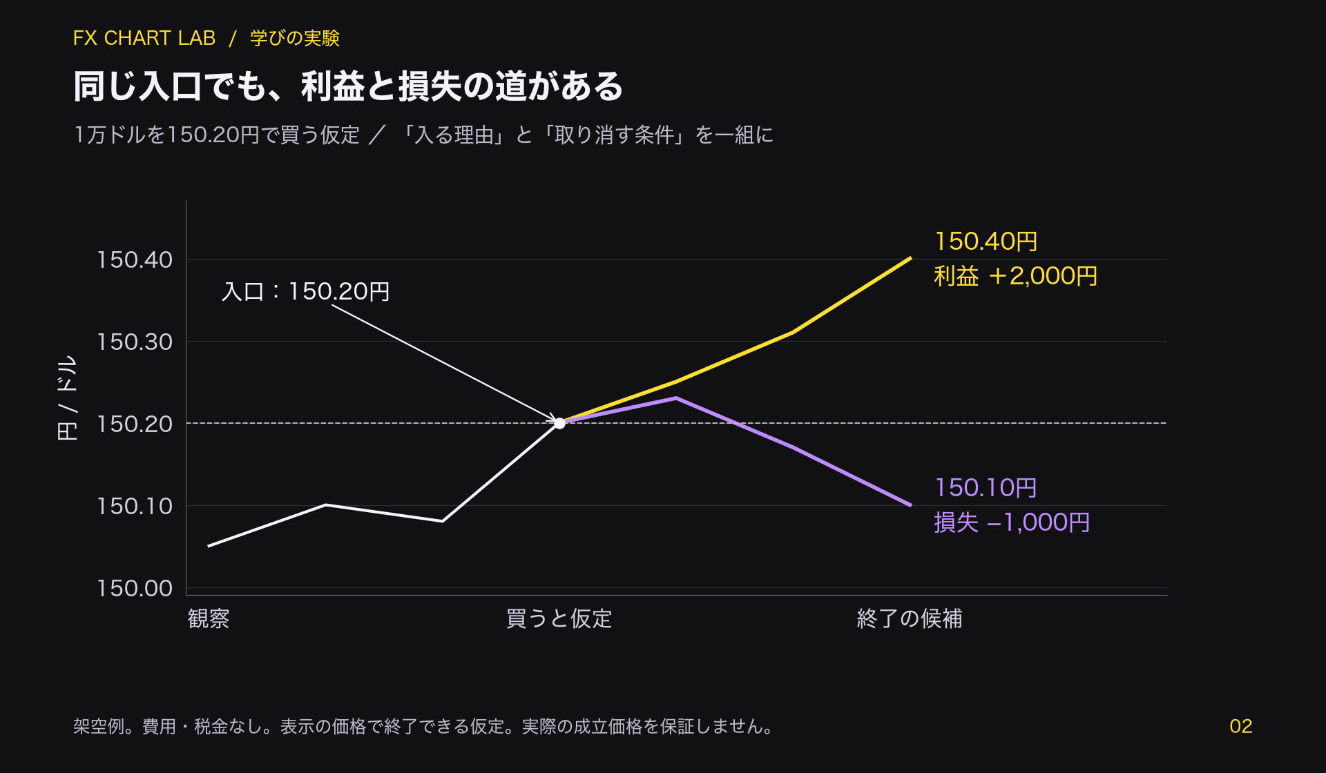 150.20円で買う架空例から、150.40円へ上がり利益2000円となる道と、150.10円へ戻り損失1000円となる道を並べた図