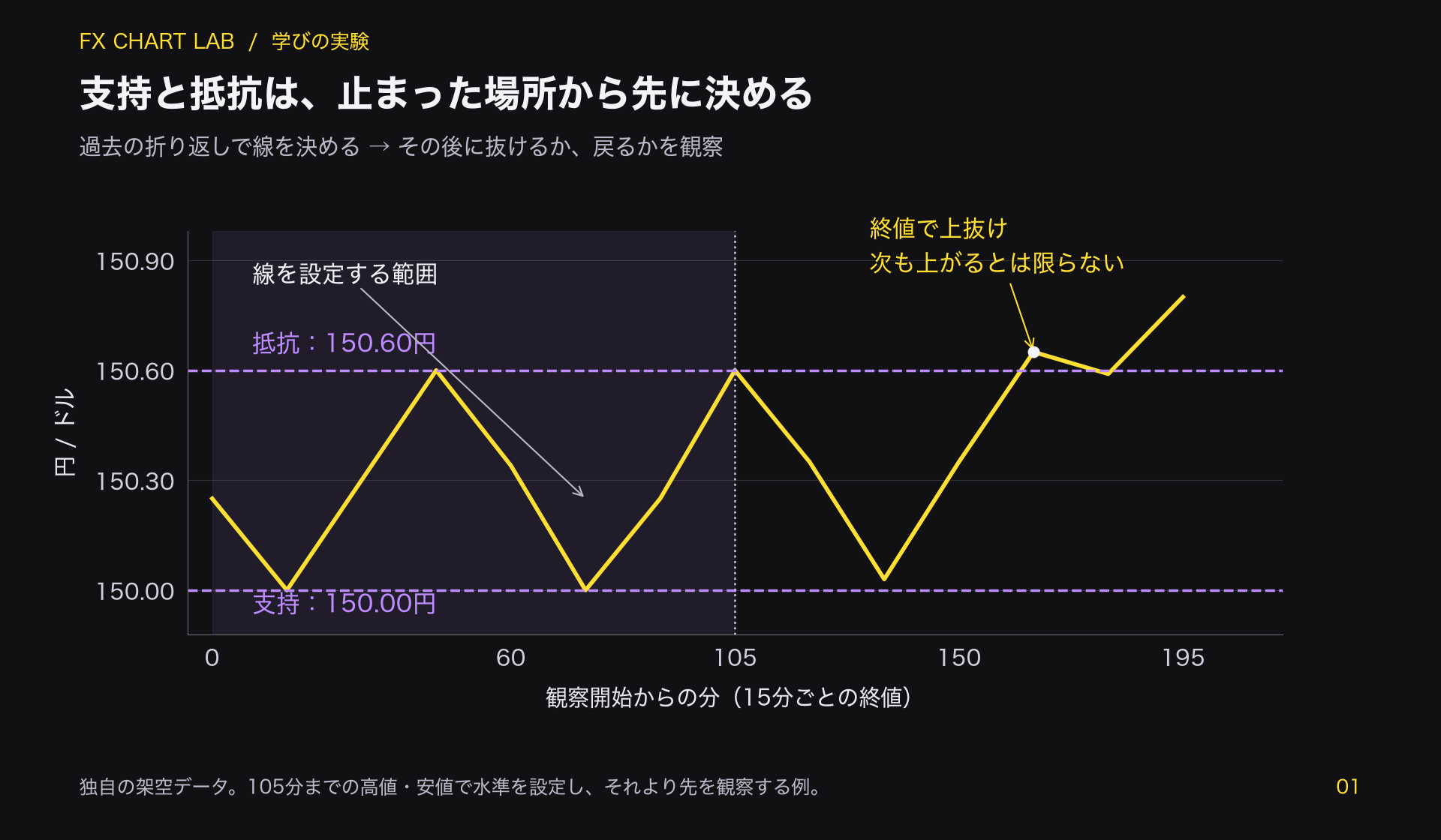 架空のドル円が150.00円の支持水準と150.60円の抵抗水準の間を動き、その後に抵抗水準を超える様子