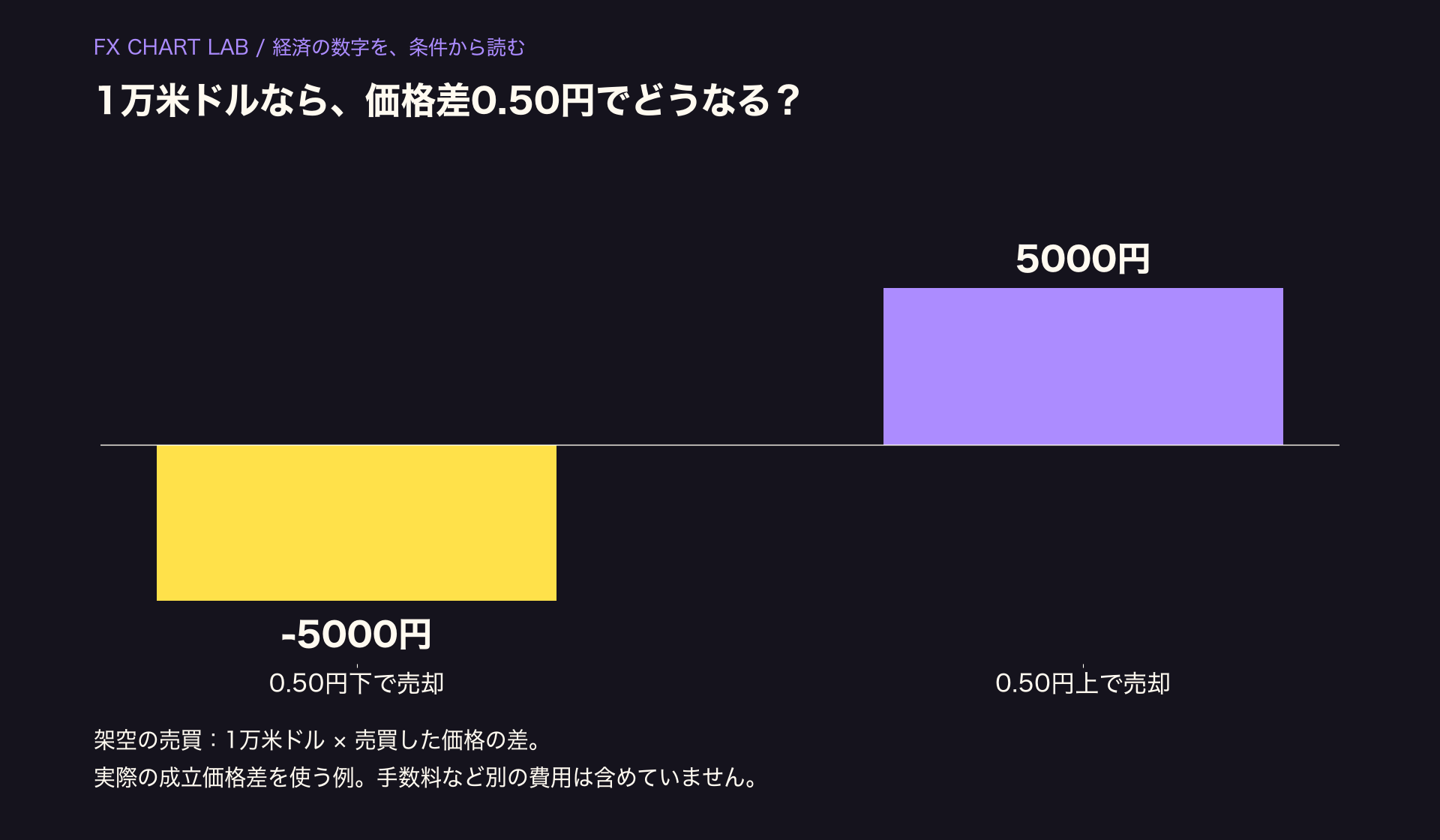 架空の1万米ドルの売買で価格差が0.50円有利なら5千円の差益、不利なら5千円の差損。別の費用は除く。