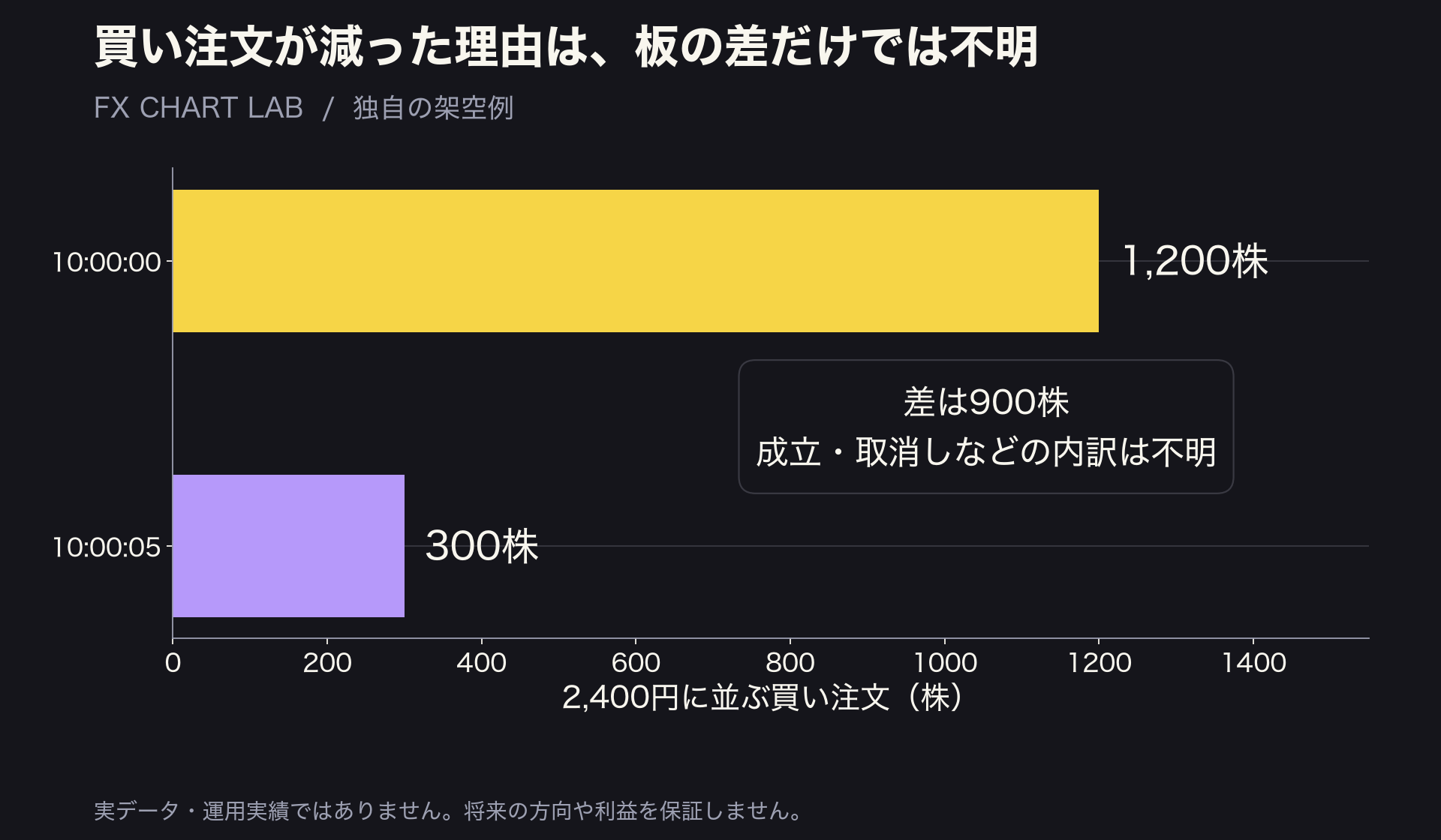 架空の株の板において2400円の買い注文が10時00分の1200株から5秒後300株へ減少する比較図