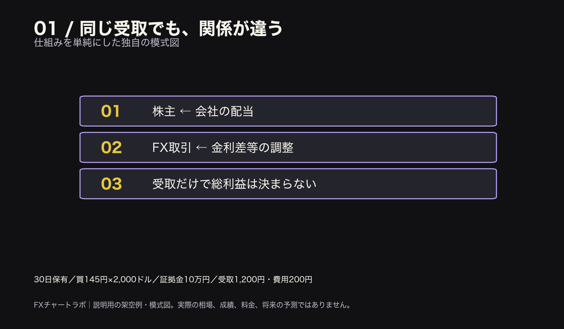 同じ受取でも、関係が違う。株主 ← 会社の配当。FX取引 ← 金利差等の調整。受取だけで総利益は決まらない。本文と図注の条件を参照。