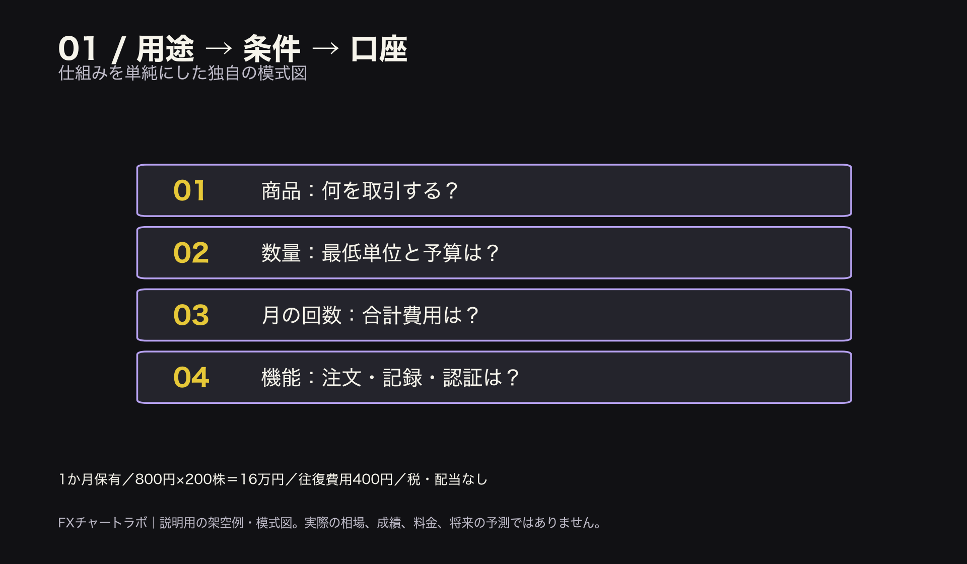 用途 → 条件 → 口座。商品：何を取引する？。数量：最低単位と予算は？。月の回数：合計費用は？。機能：注文・記録・認証は？。本文と図注の条件を参照。