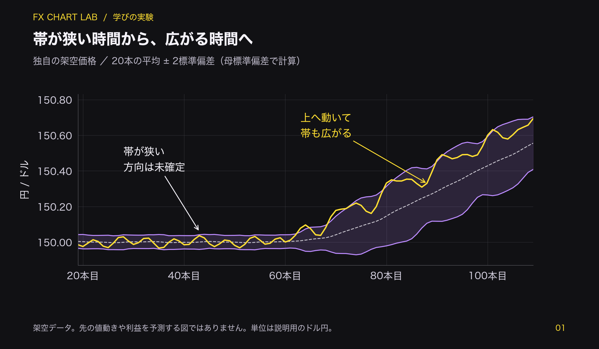 架空のドル円に20期間平均と上下2標準偏差の帯を描き、静かな局面から上方向へ動いて帯が広がる局面を示す