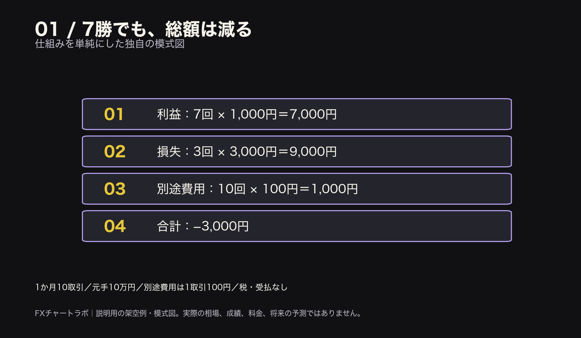 7勝でも、総額は減る。利益：7回 × 1,000円＝7,000円。損失：3回 × 3,000円＝9,000円。別途費用：10回 × 100円＝1,000円。合計：−3,000円。本文と図注の条件を参照。