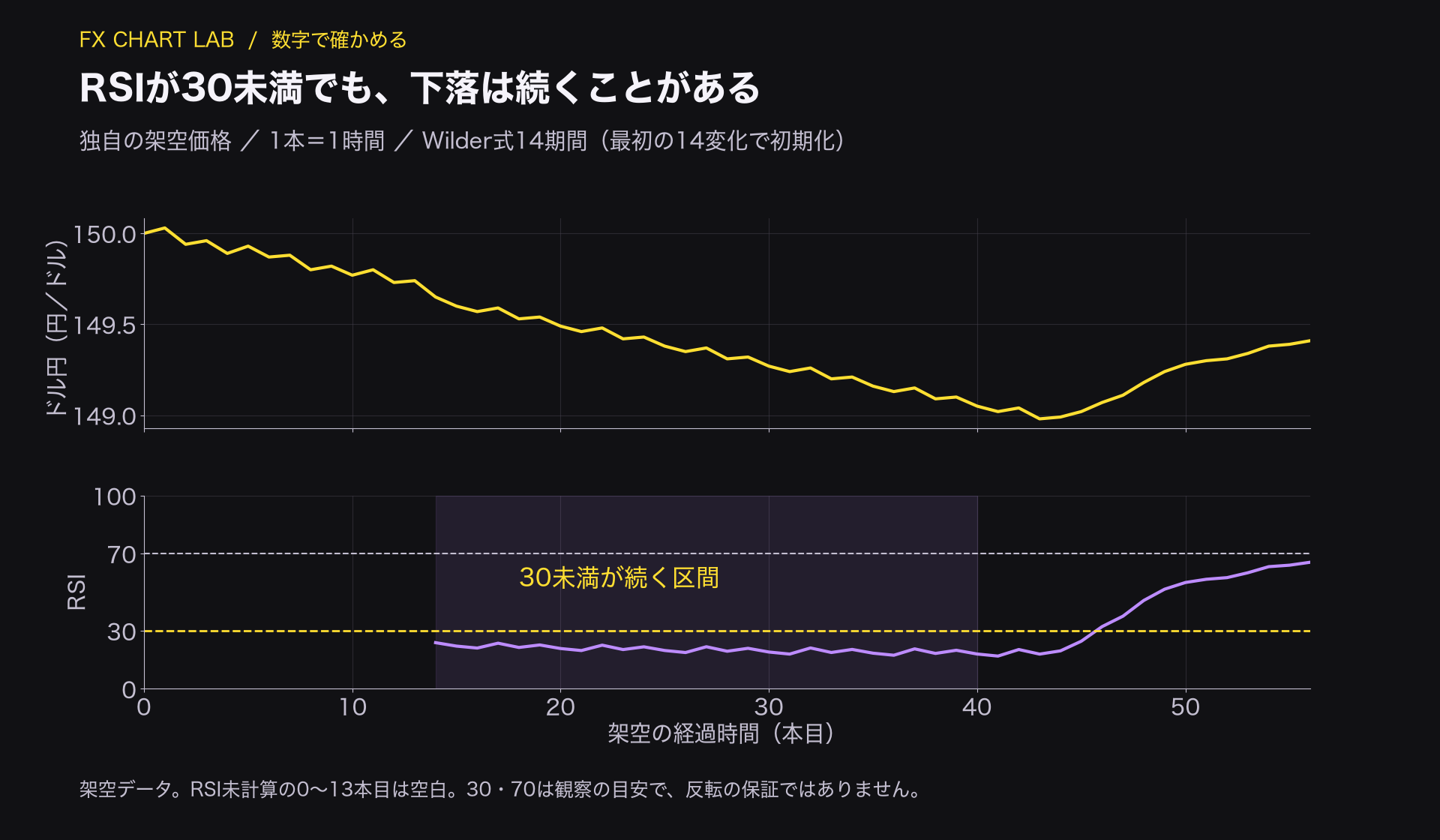 独自の架空ドル円とワイルダー式14期間RSIを並べ、30未満が続く間も価格が下がる様子を示す