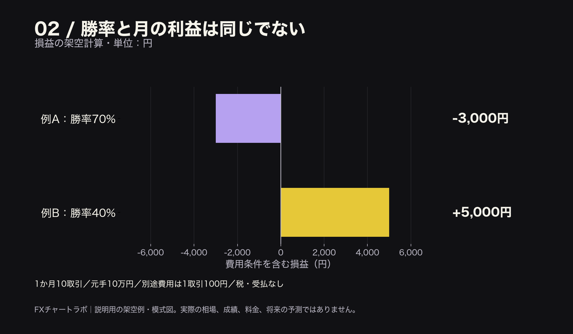 元手10万円、1か月10取引の架空比較。例Aは7勝でも損失3,000円、例Bは4勝でも利益5,000円。1回の利益・損失額と費用が結果を変える。